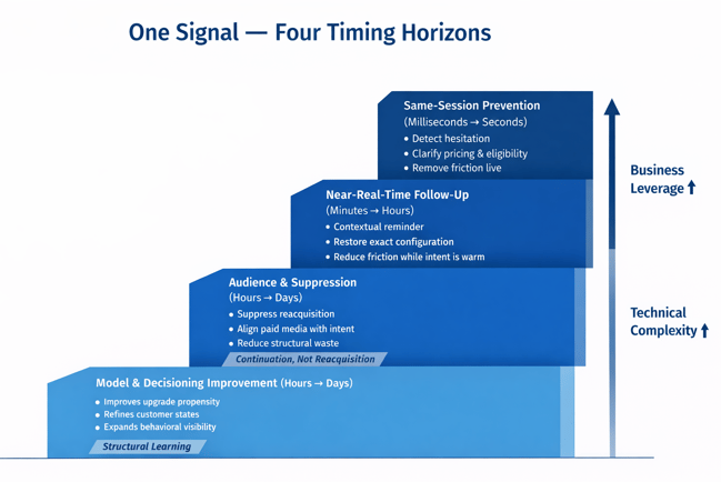 Diagram showing four timing horizons for checkout abandonment signals: model improvement, audience suppression, near-real-time follow-up, and same-session prevention.