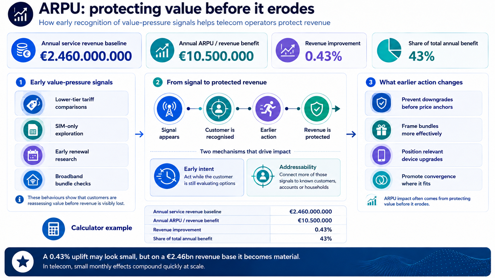 Calculation graphic showing how earlier customer recognition in telecom increases ARPU by making more pre-login upgrade and recovery signals actionable.
