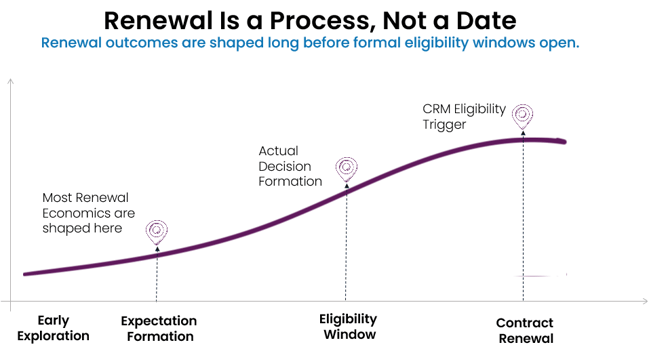 Renewal is a process, not a date early browsing and expectation formation shape outcomes before eligibility windows open.