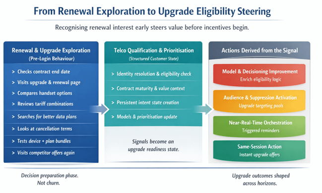 Framework showing how pre-login renewal and upgrade browsing signals are qualified with telco data and activated through eligibility steering and upgrade orchestration.