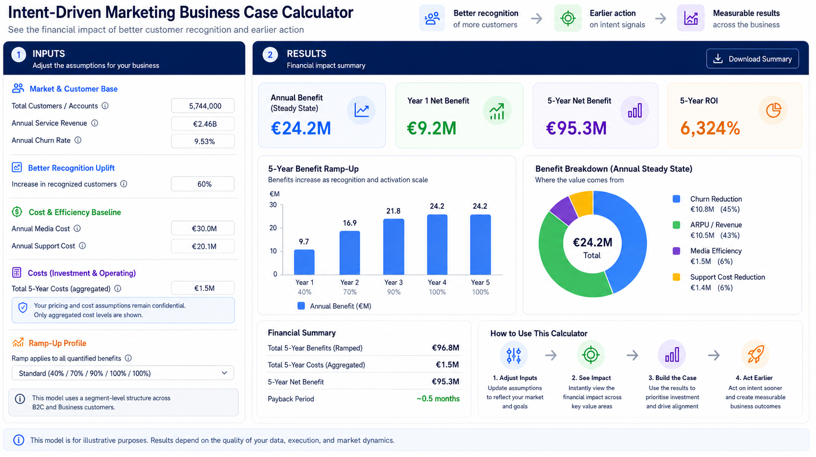 Intent-driven marketing business case calculator showing projected revenue uplift, churn reduction, media efficiency gains and five-year ROI outcomes.