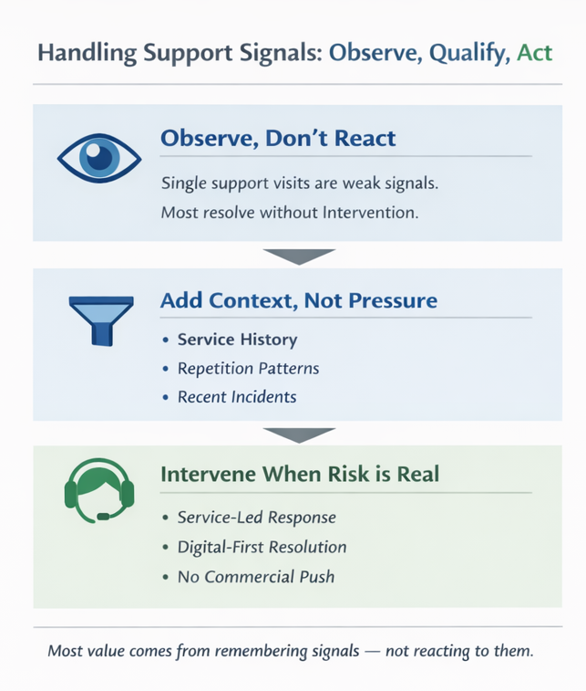 Framework for handling support browsing signals: observe patterns, add service context, and intervene only when churn risk is real