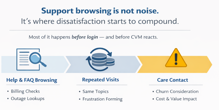 Diagram showing how pre-login support browsing leads to churn risk: help and FAQ visits, repeated issue searches, and eventual care contact