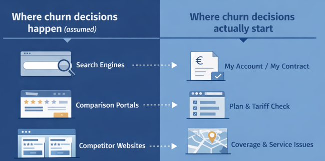 Graphic comparing assumed churn triggers like search engines and comparison portals with actual early signals in own media such as contract checks and tariff reviews.