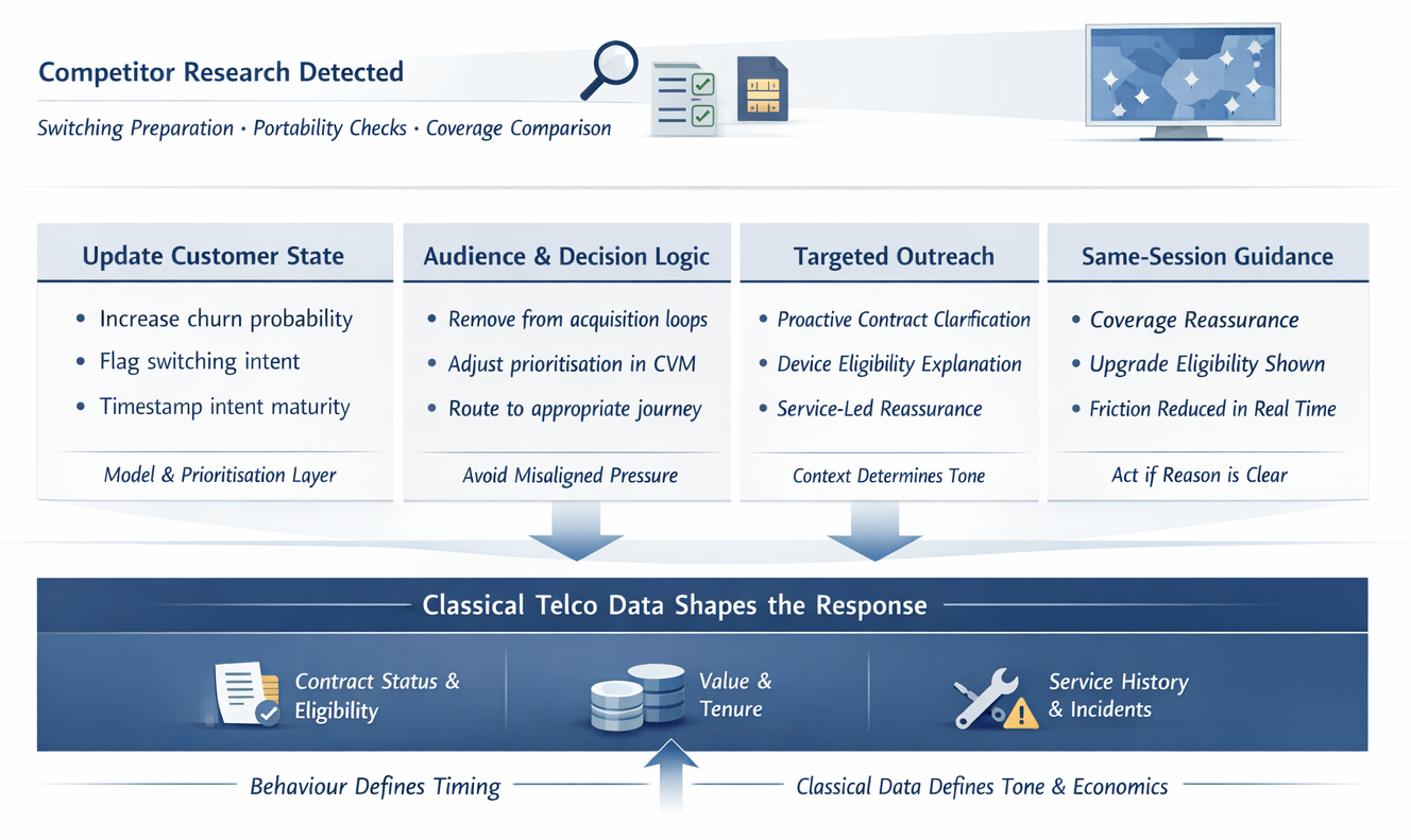 Framework showing how detected competitor research and switching signals trigger churn state updates, targeted outreach, and responses shaped by contract, value, and service data.