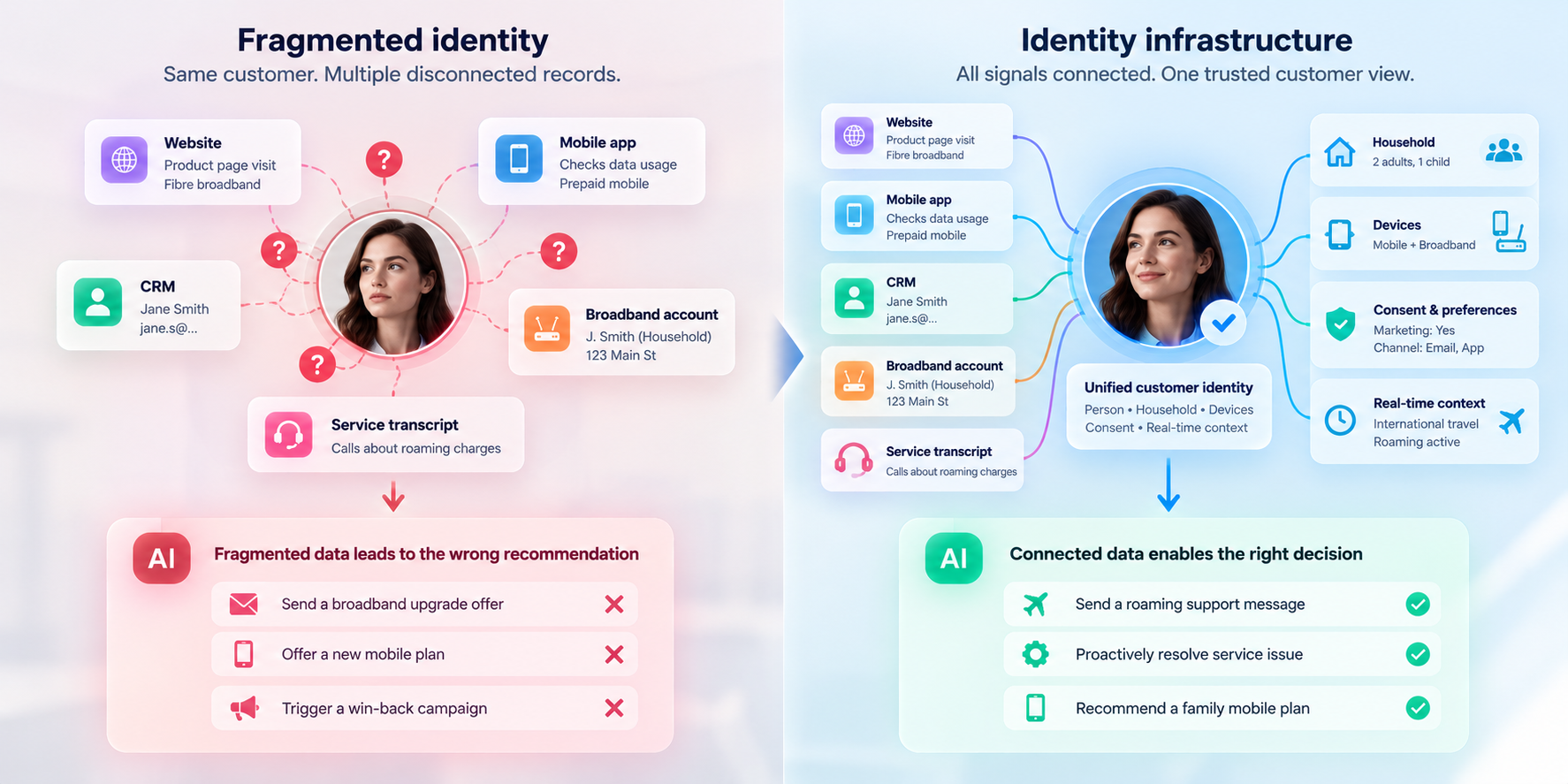 Comparison of fragmented telecom customer data leading to incorrect AI recommendations versus unified customer identity enabling accurate, consent-aware decisions.