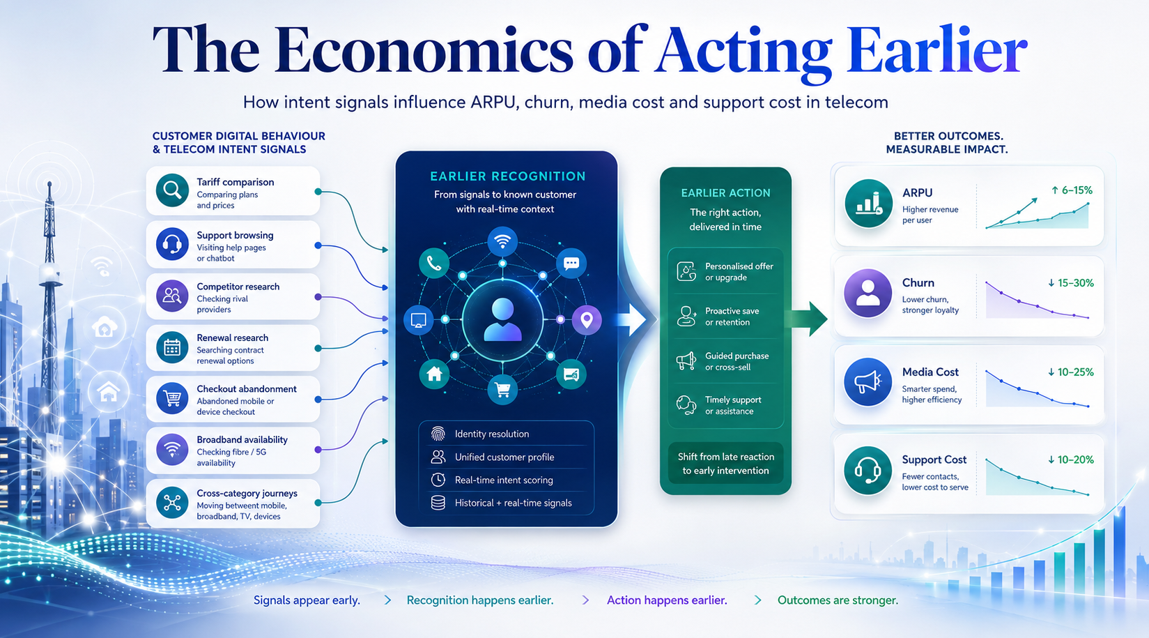 Hero graphic showing how earlier recognition of telecom intent signals improves ARPU, churn, media efficiency, and support cost.