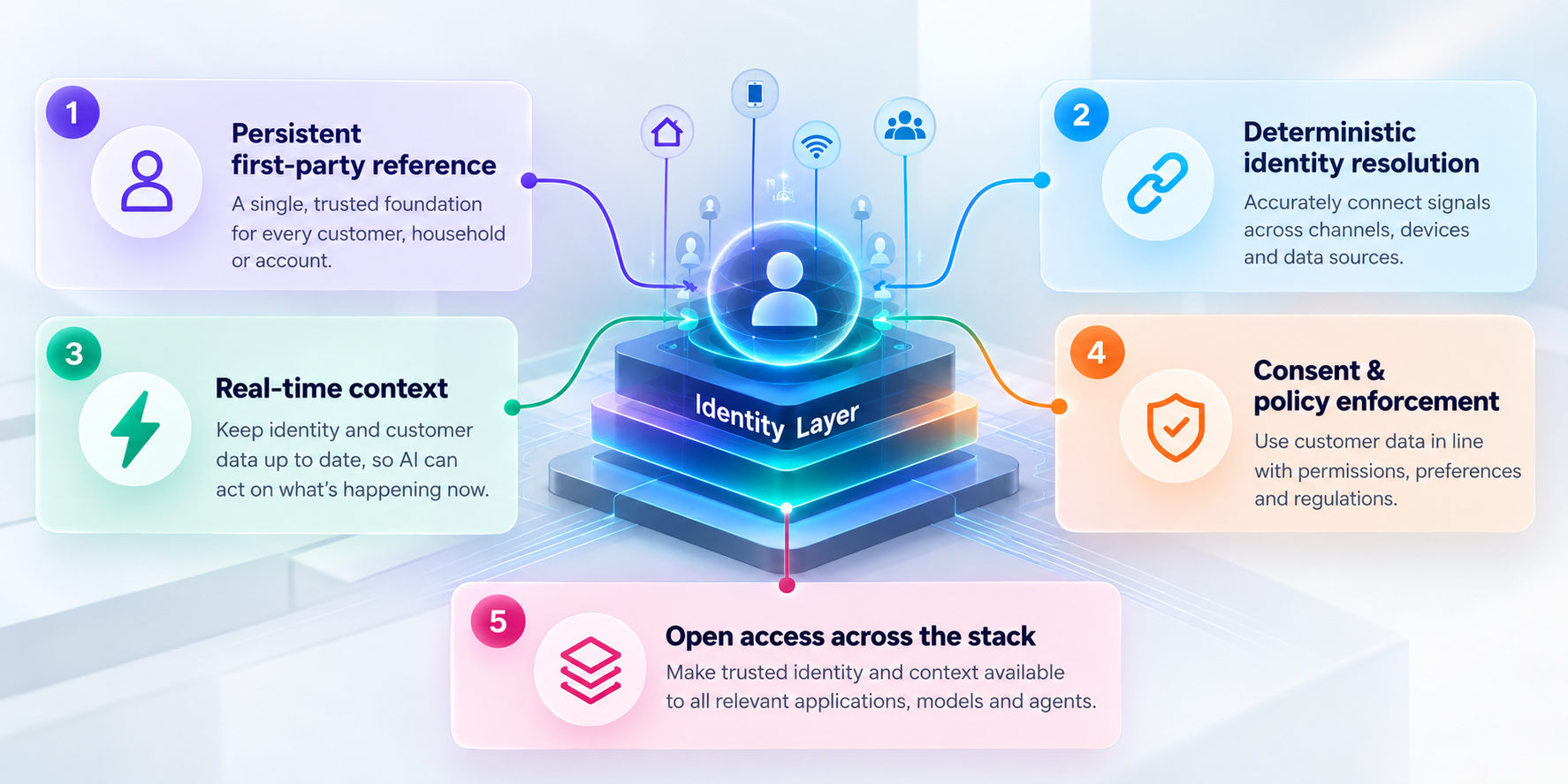 Infographic illustrating five essential capabilities of an AI-ready identity layer: persistent first-party reference, deterministic identity resolution, real-time context, consent and policy enforcement, and open access across the stack.