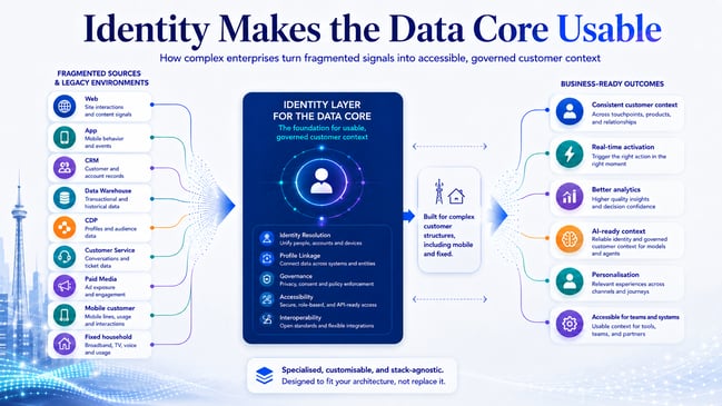 Diagram showing how an identity layer connects fragmented customer data from multiple enterprise systems into a unified, governed customer context for analytics, AI and personalised activation.