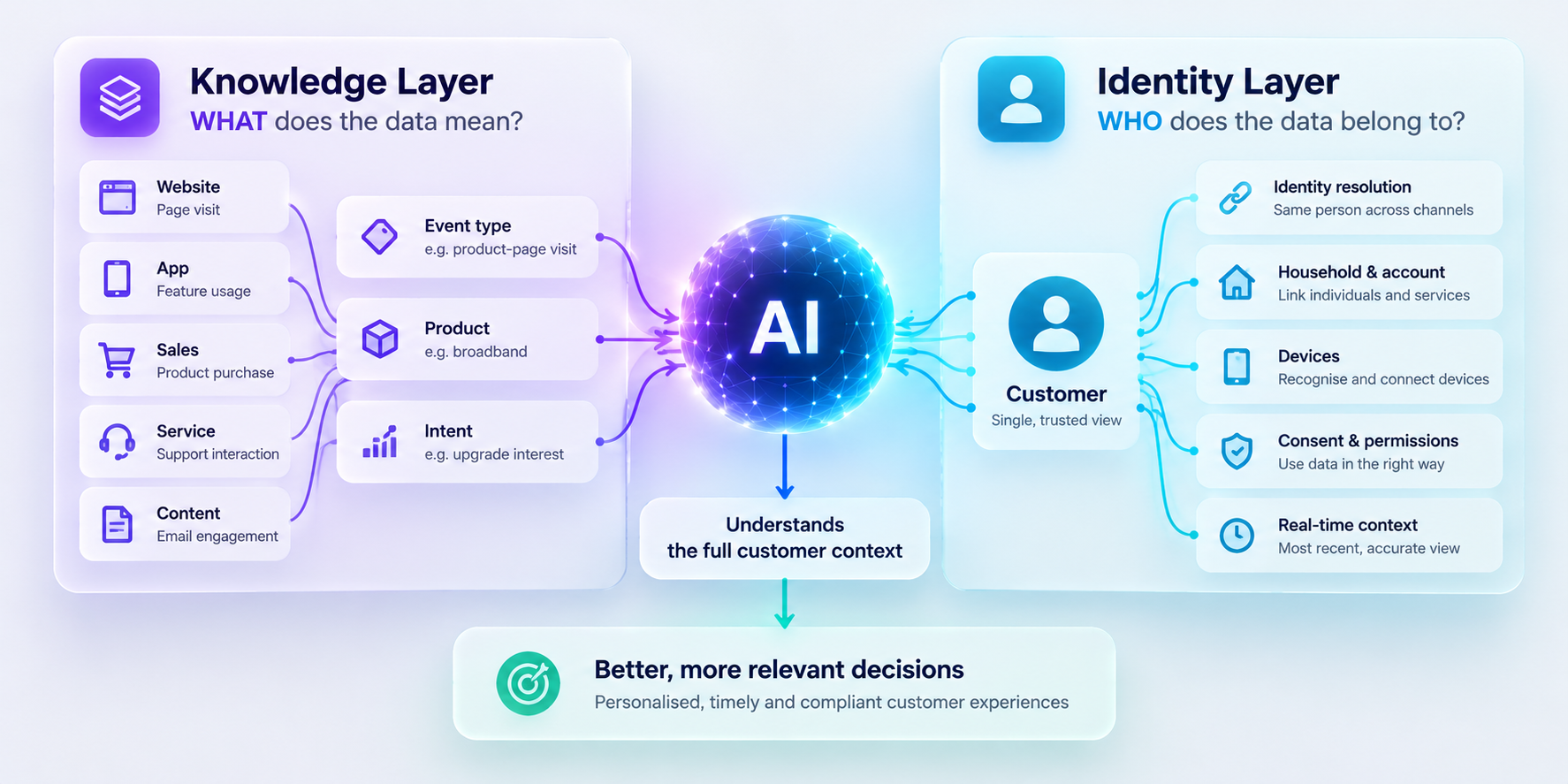 Infographic showing how the AI Knowledge Layer explains what customer data means, while the Identity Layer identifies who it belongs to, enabling better AI decisions.