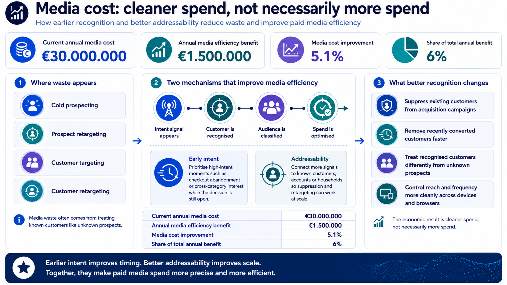 Calculation graphic showing how earlier customer recognition reduces telecom media waste through better suppression and more efficient retargeting.