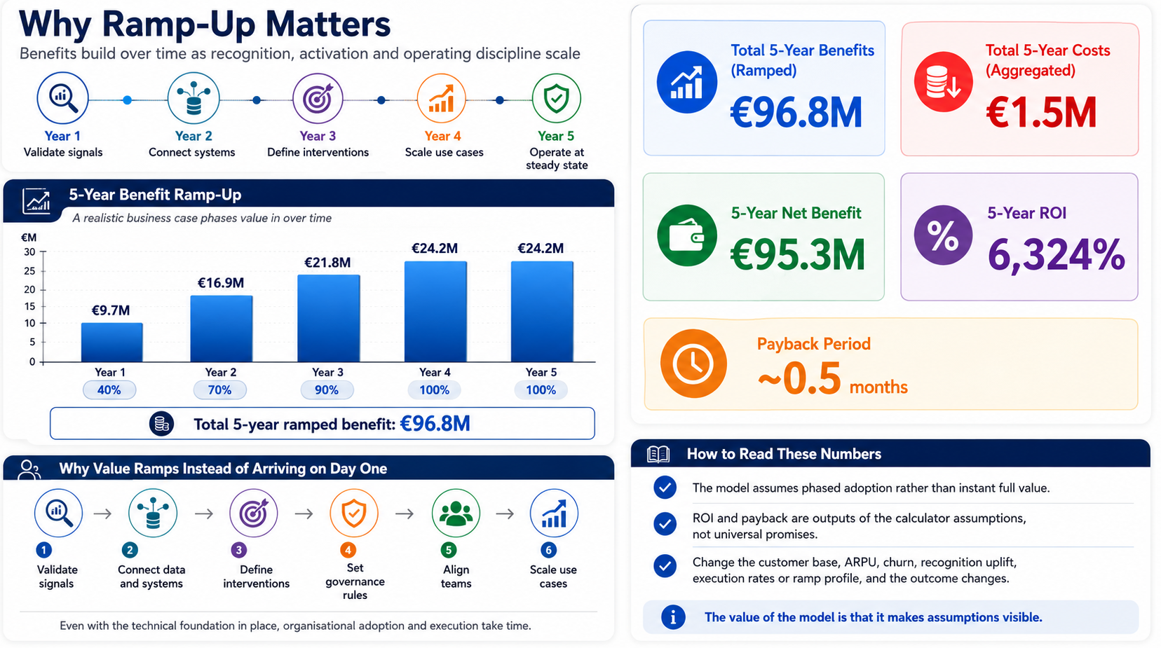 Five-year ramp-up model showing phased business value growth, ROI and payback period from earlier customer recognition and identity activation.