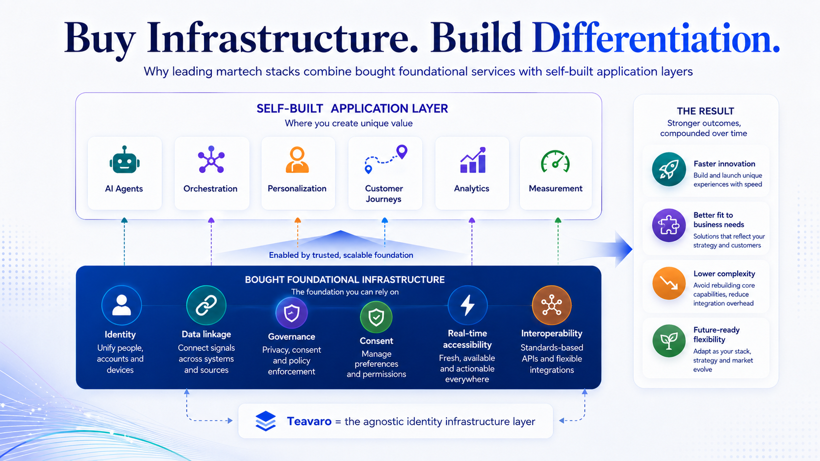 Diagram showing how organisations combine bought identity infrastructure with self-built application layers to enable AI, personalisation, analytics and customer journeys.
