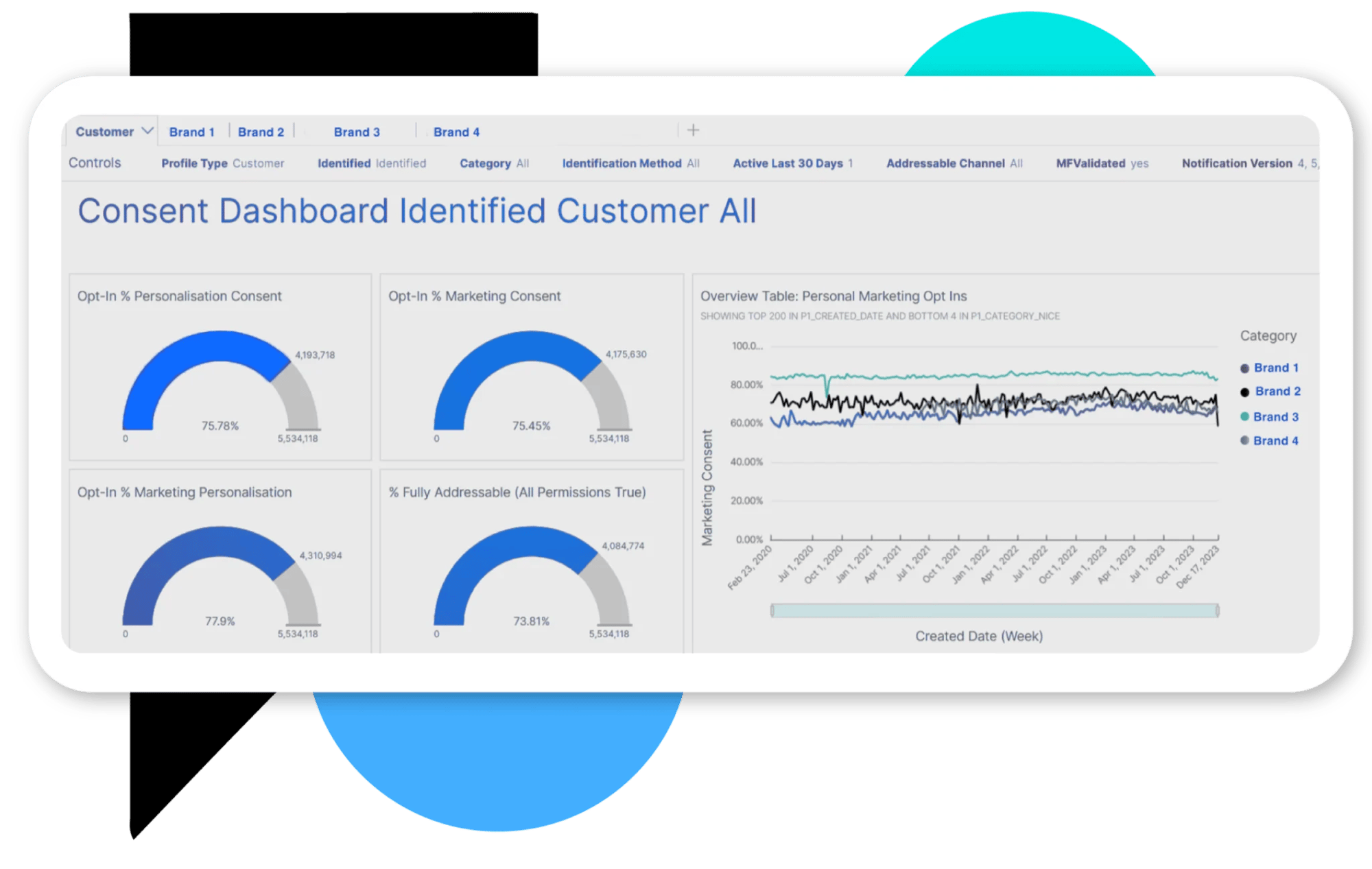 Comprehensive Consent Dashboards at a Glance
