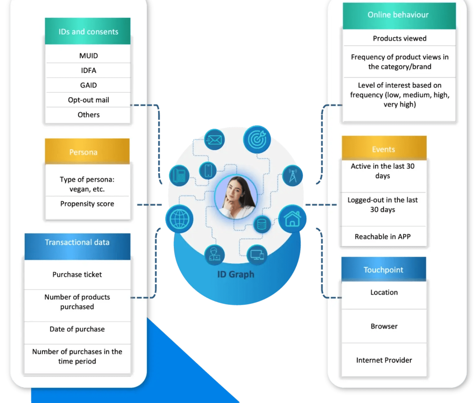 Unified Profile Creation