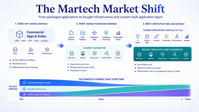 Diagram showing the evolution of the martech market from commercial applications to shared identity infrastructure with custom applications, AI agents and composable marketing capabilities.