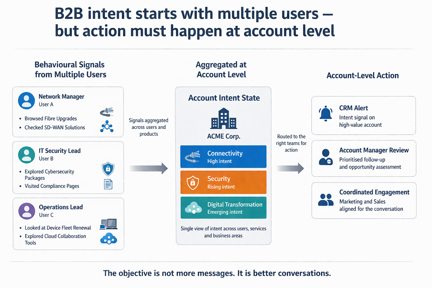 Diagram showing how individual B2B telecom browsing signals are aggregated into account-level intent and routed into CRM and sales action