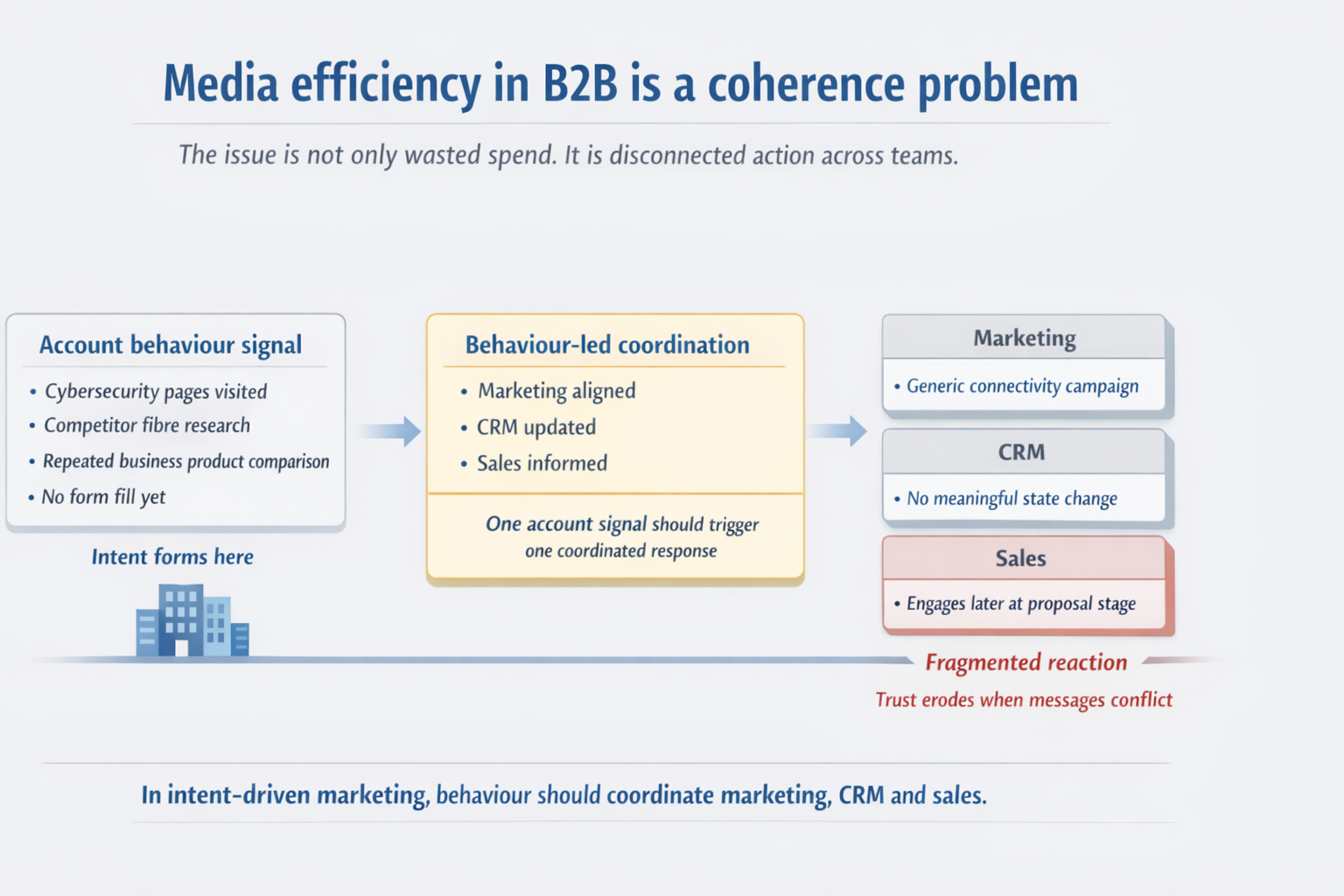 Diagram showing how one B2B telecom intent signal can trigger fragmented marketing, CRM and sales reactions
