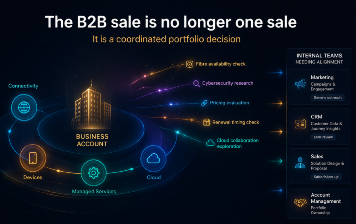Hero image showing a telecom B2B account surrounded by multiple service categories and internal teams that need coordinated action