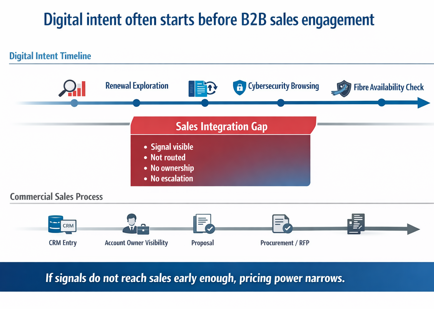 Timeline showing B2B telecom digital intent signals emerging before CRM visibility and sales engagement