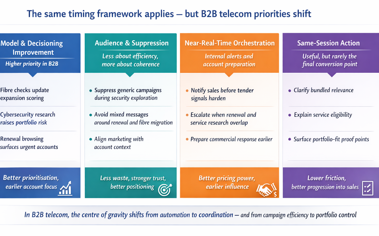 Diagram showing how B2B telecom shifts the intent activation framework from automation toward account coordination and commercial prioritisation