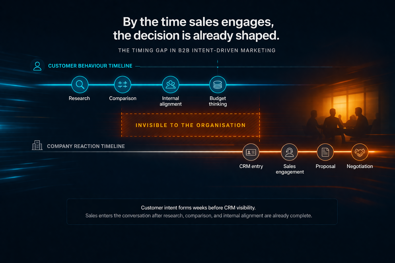 Diagram showing the timing gap between early B2B telecom intent signals and later CRM and sales engagement