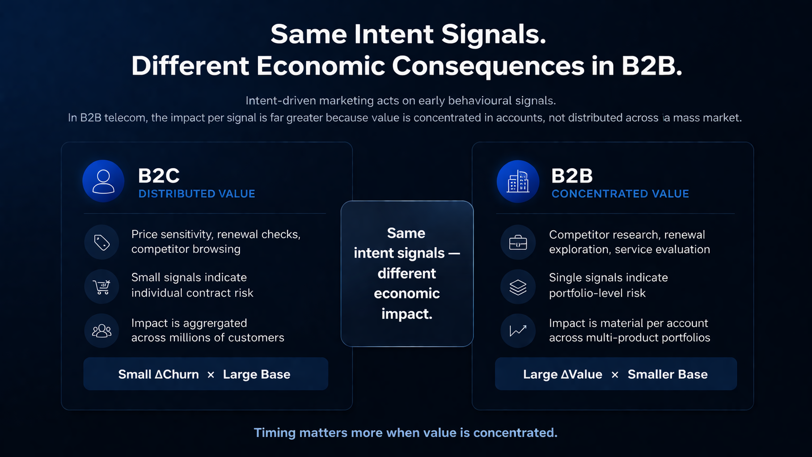 Diagram comparing B2C and B2B telecom intent signals showing distributed vs concentrated value and economic impact