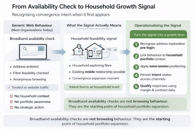 Broadband availability checks signalling household convergence growth opportunity