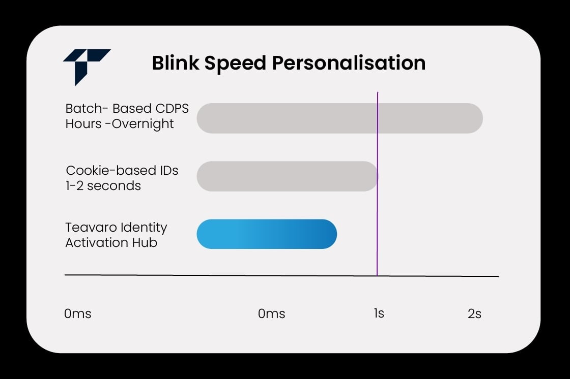 Vergleichsdiagramm: Teavaro Identity Activation Hub löst IDs in Millisekunden, Cookie-basierte IDs in 1–2 Sekunden, Batch-basierte CDPs in Stunden oder über Nacht.