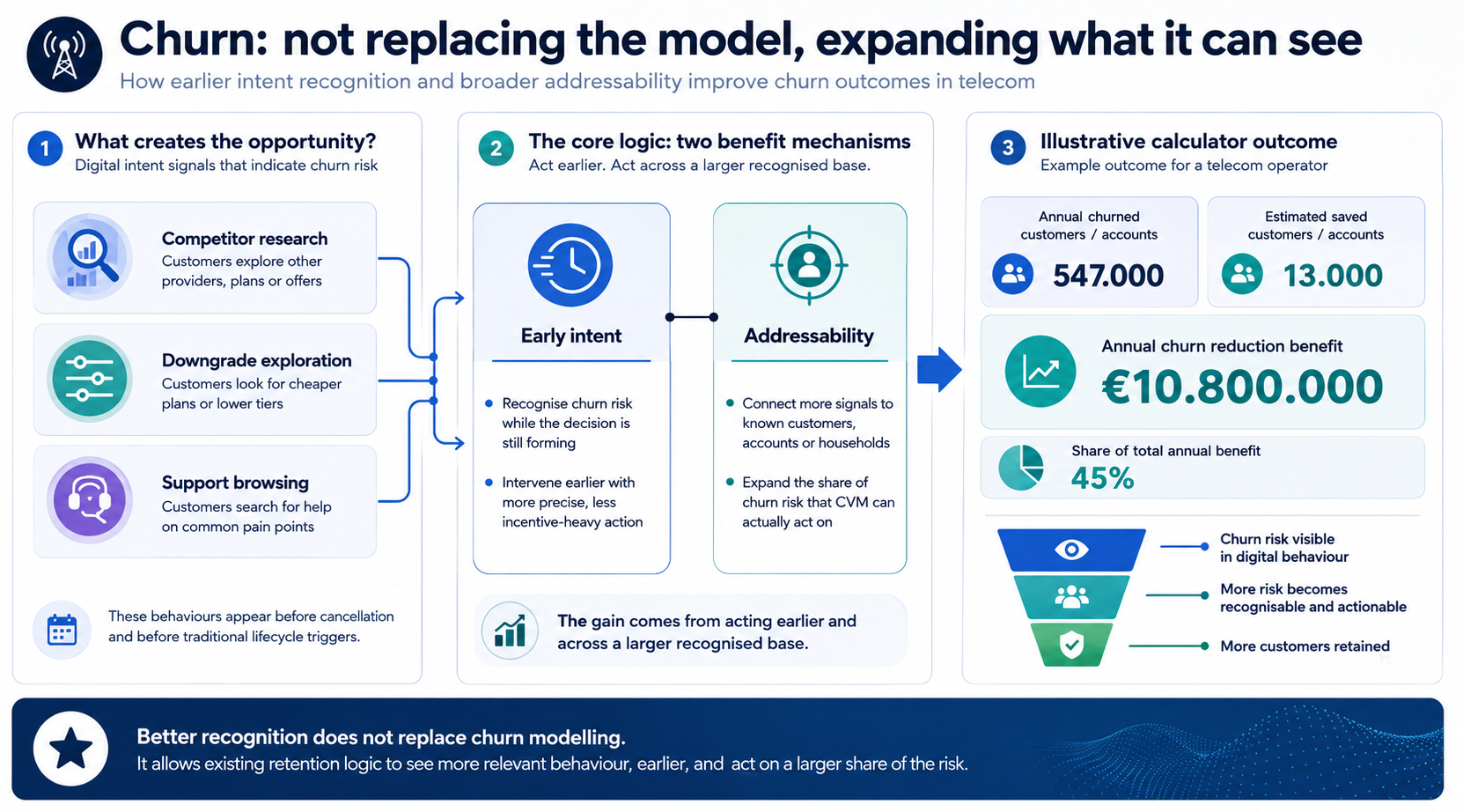 Calculation graphic showing how earlier customer recognition in telecom reduces churn by making competitor research and switching signals actionable sooner.