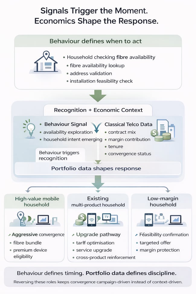 Framework linking fibre availability checks to household convergence actions