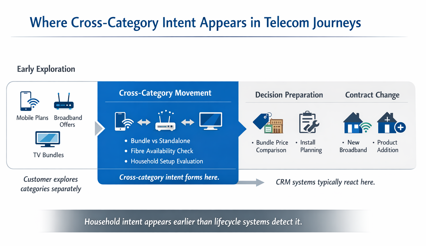 Timeline diagram showing where cross-category telecom journeys appear in the customer decision process before contract changes occur.