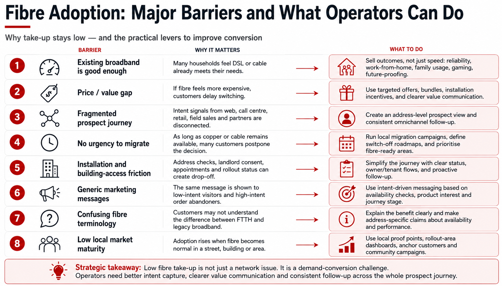Overview of eight barriers to fibre adoption and practical actions operators can take to improve conversion