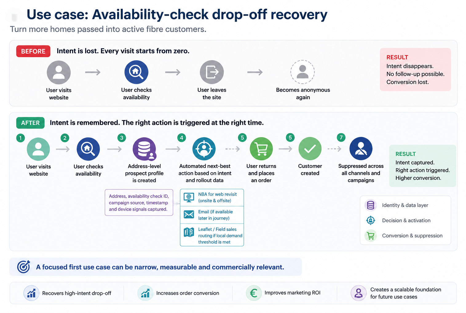 fibre-availability-check-drop-off-recovery