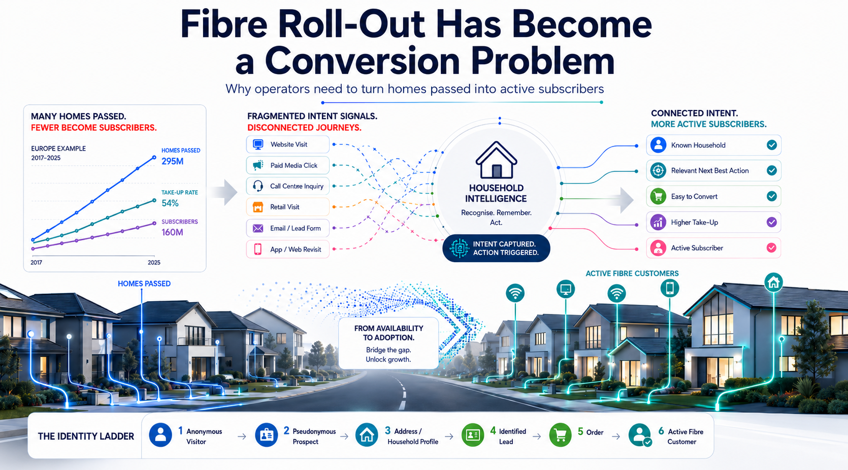 Diagram showing how fragmented household intent signals are unified to improve fibre conversion from homes passed to active subscribers.