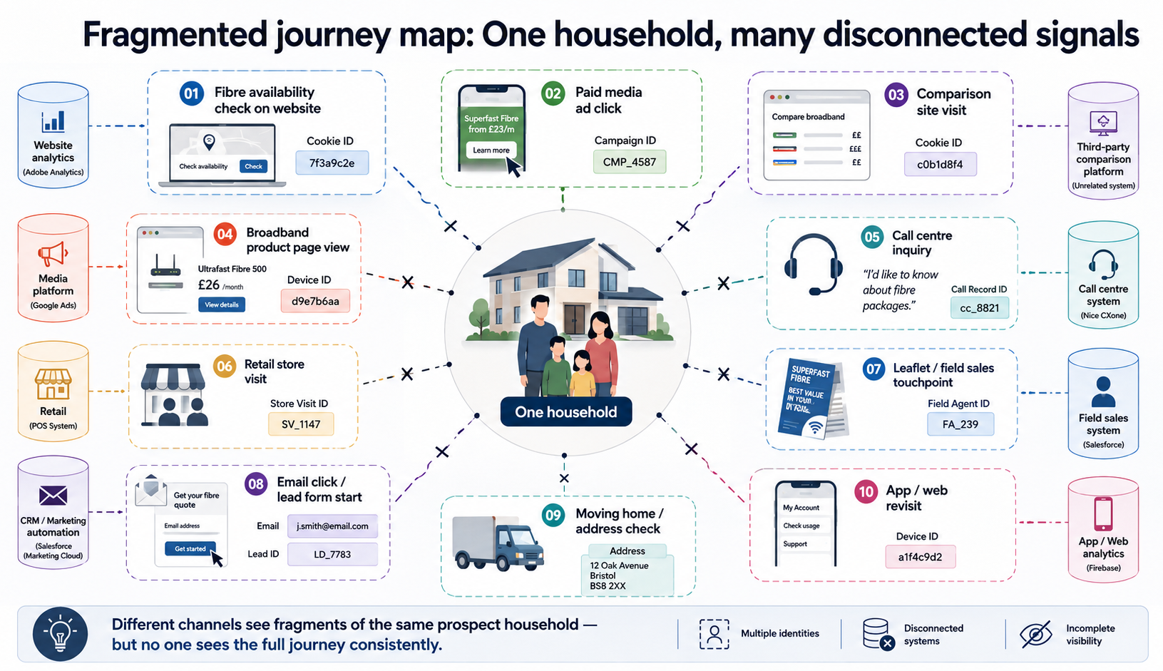 Diagram showing one household generating disconnected fibre intent signals across website, paid media, comparison sites, call centre, retail, field sales and app