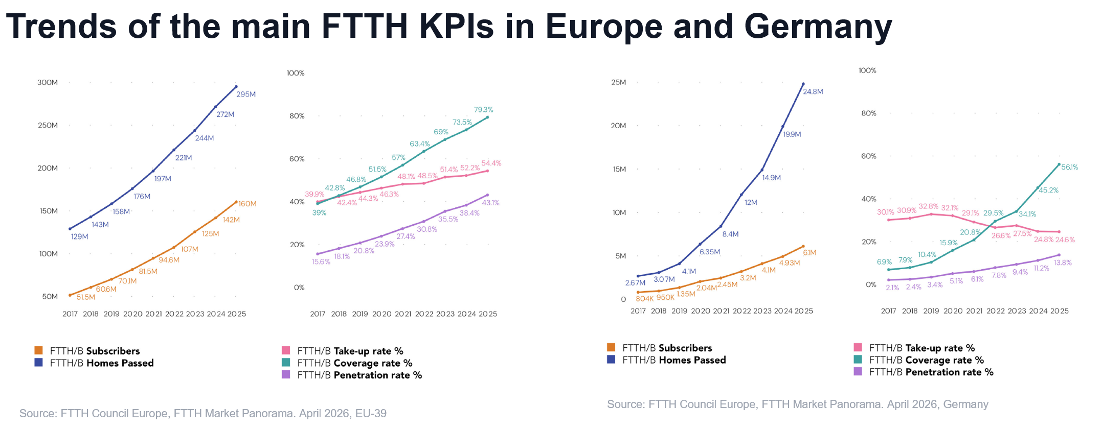 Chart showing FTTH homes passed, subscribers, coverage, take-up and penetration trends in Europe and Germany