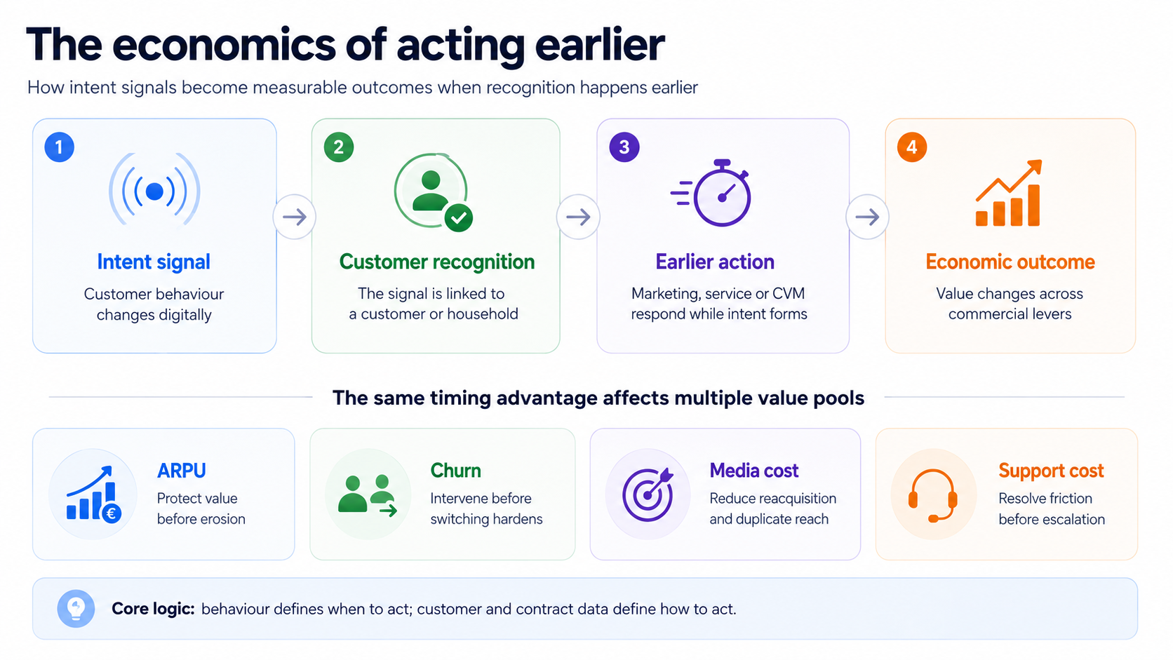 Framework showing how intent signals lead to earlier customer recognition, faster action and measurable economic outcomes across telecom marketing operations.