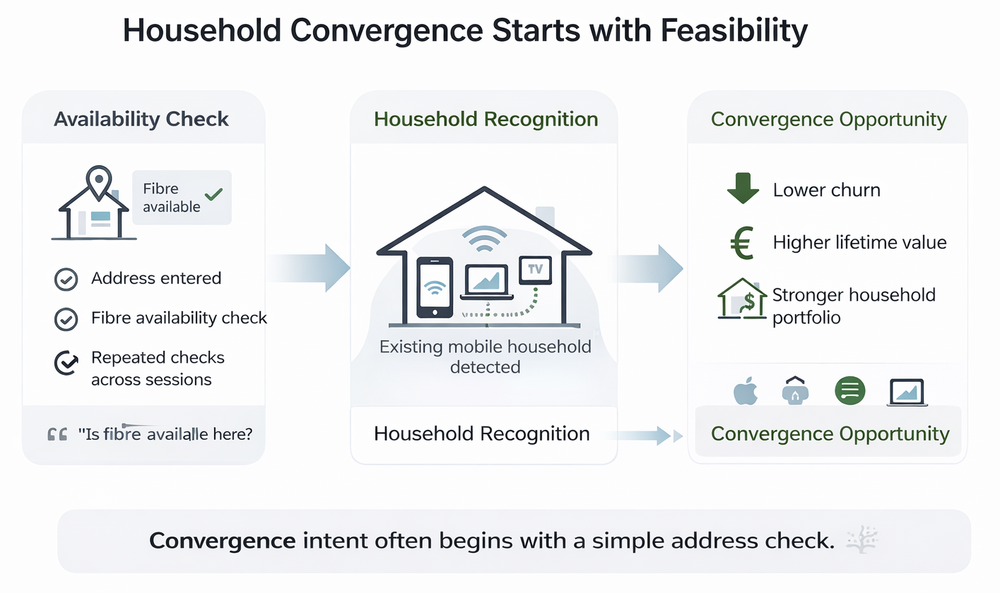 Household convergence starts with broadband availability and address checks
