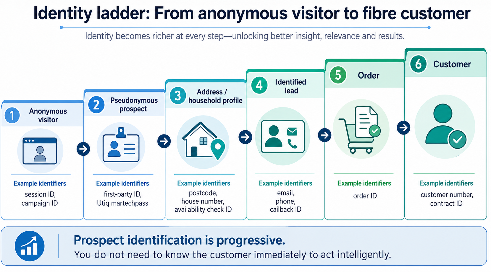 Identity ladder from anonymous visitor to pseudonymous prospect, address prof
