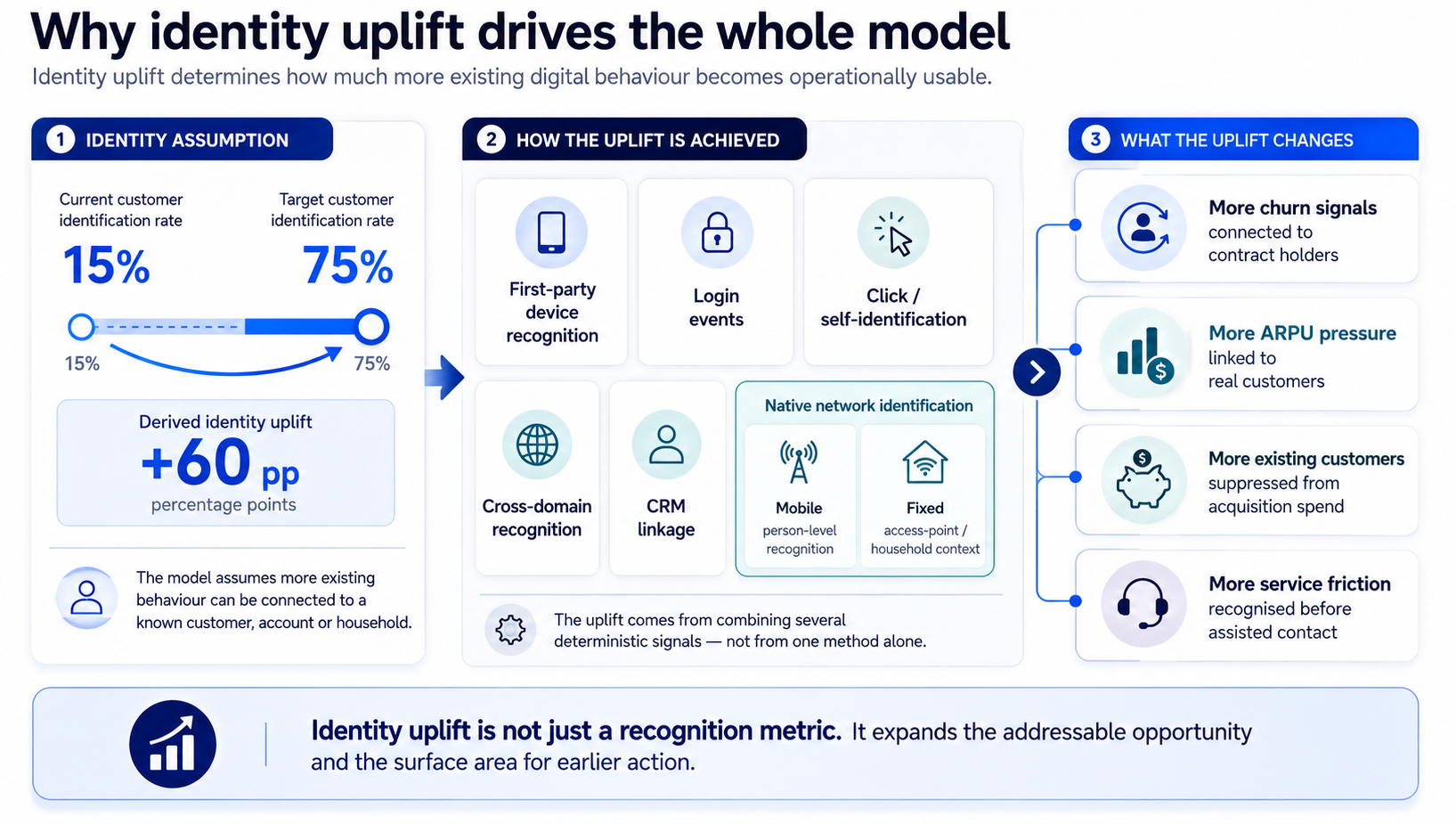 Identity uplift model showing how deterministic customer recognition increases addressable intent signals and improves churn, ARPU and media efficiency outcomes.