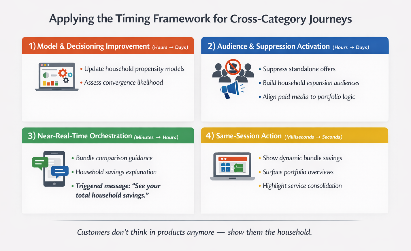 intent-driven-marketing-cross-category-timing-framework-telco