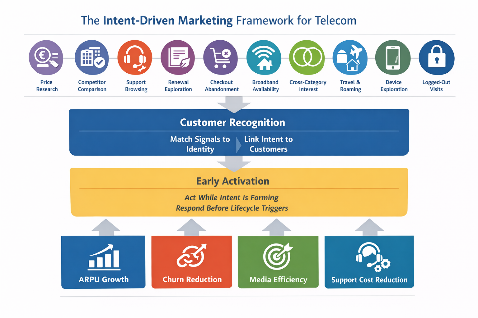 Framework showing how telecom intent signals enable earlier action that improves ARPU, churn, media efficiency, and support cost.