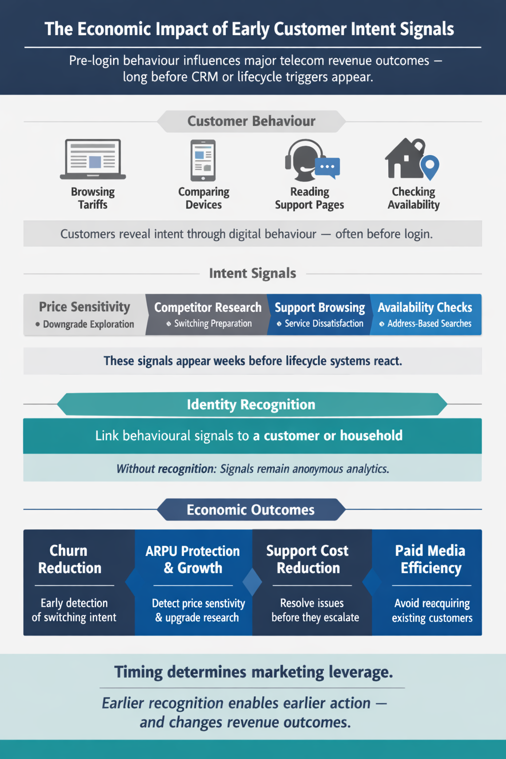 Graphic showing how customer intent signals affect telecom outcomes such as ARPU growth, churn reduction, media cost and support cost.