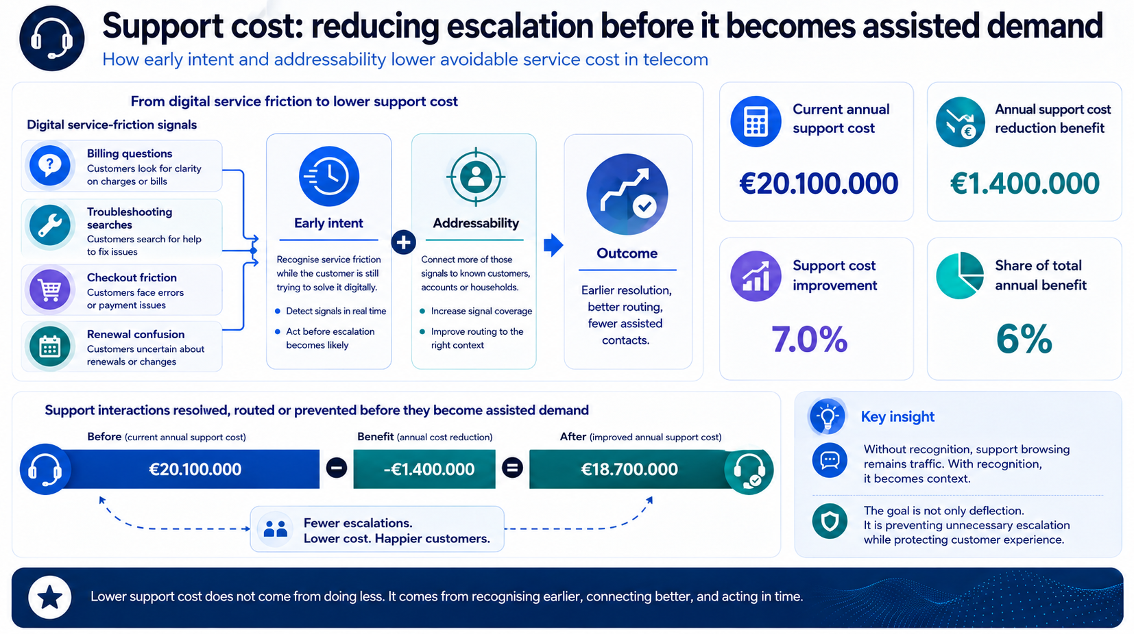 Calculation graphic showing how earlier customer recognition in telecom reduces assisted call volumes and escalations from pre-login support-friction signals.