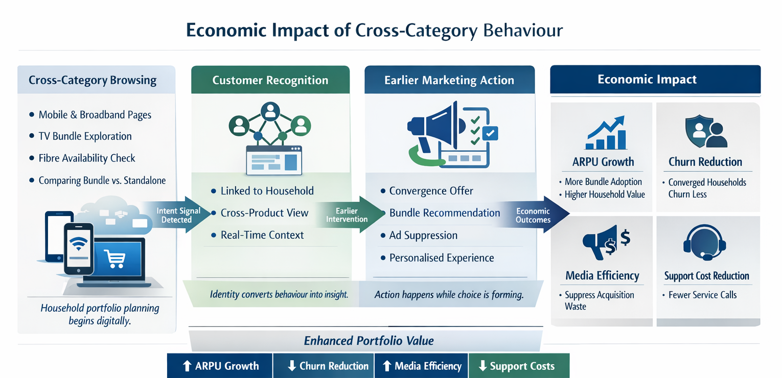 telecom-cross-category-intent-economic-impact