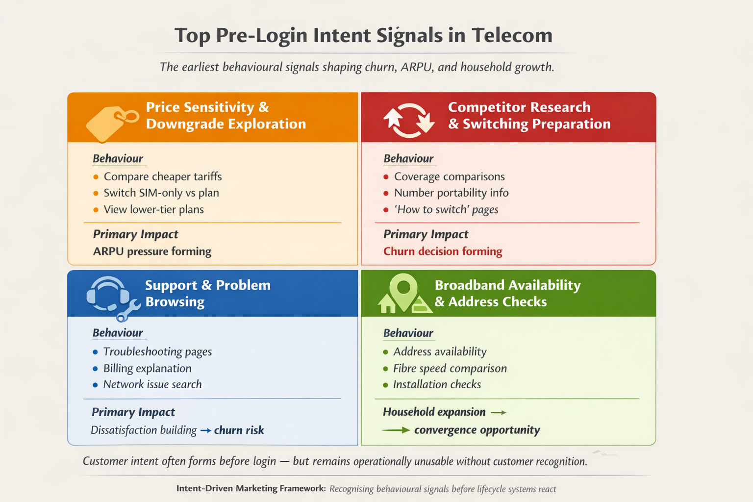 Map of telecom pre-login intent signals including price comparison, competitor research, support browsing, renewal research and checkout abandonment.
