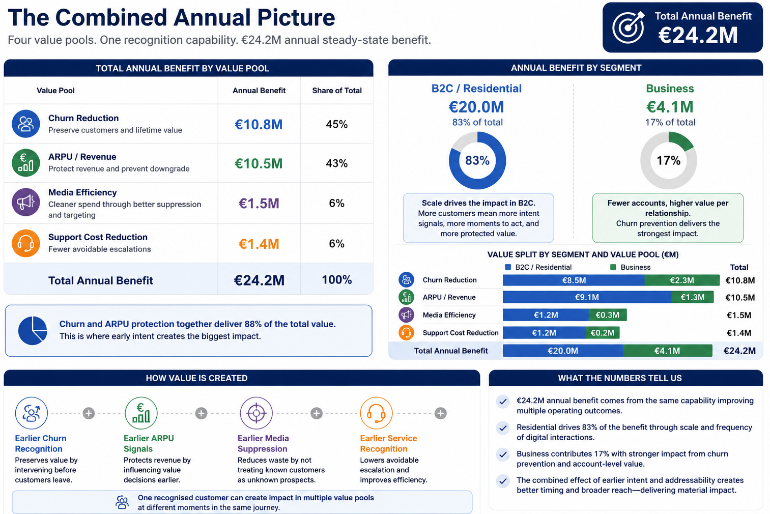 Combined annual benefit dashboard showing total telecom business impact from churn reduction, ARPU protection, media efficiency and support cost optimisation.