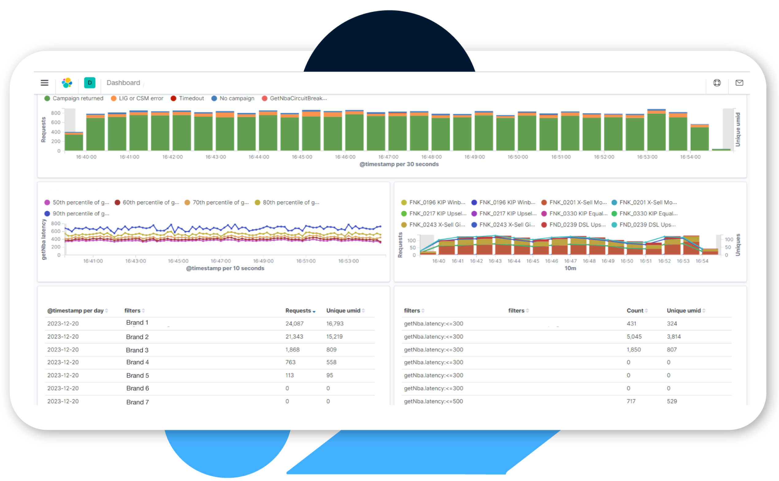 Tauchen Sie tief in die Engagement-Analyse ein: