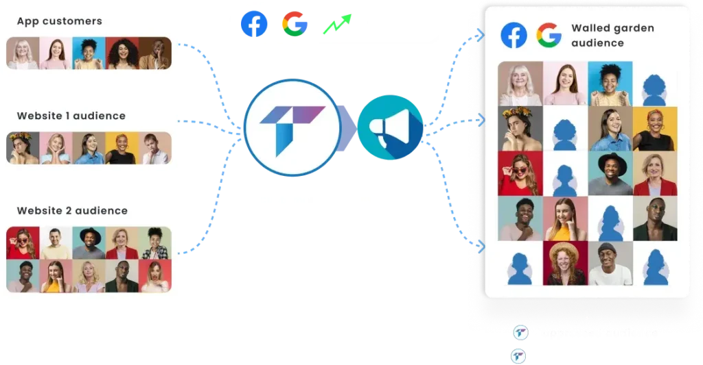 Die ID Graph-Übereinstimmungsraten mit Meta und Google könnten durch 70% im Vergleich zur Verwendung eines Drittanbieter-ID Graph verbessert werden.